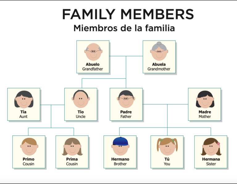 family-members-in-spanish-learn-spanish-online-with-yohenia